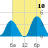 Nixon Crossroads tide chart for Sunday, July 10, 2022