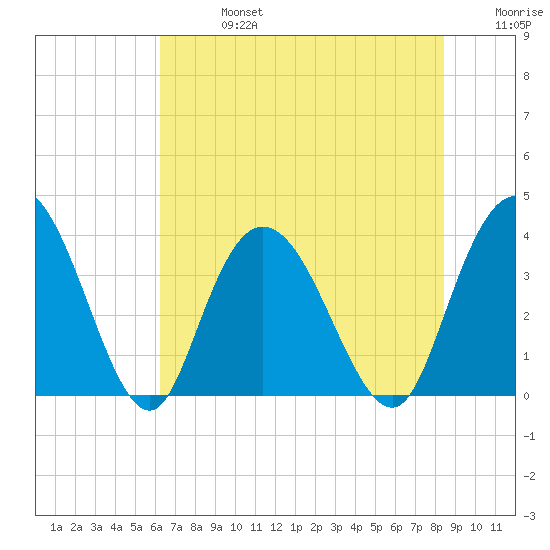 Nixon Crossroads tide chart for Saturday, July 16, 2022