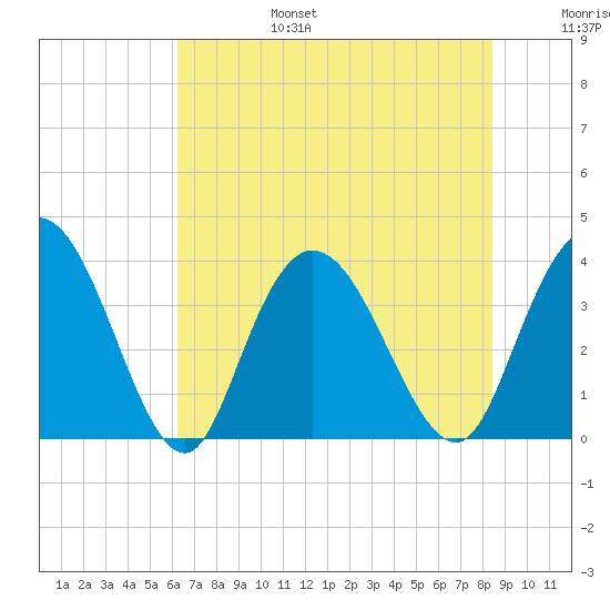 Nixon Crossroads tide chart for Sunday, July 17, 2022