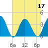 Nixon Crossroads tide chart for Sunday, July 17, 2022