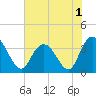 Nixon Crossroads tide chart for Friday, July 1, 2022
