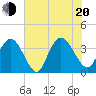 Nixon Crossroads tide chart for Wednesday, July 20, 2022