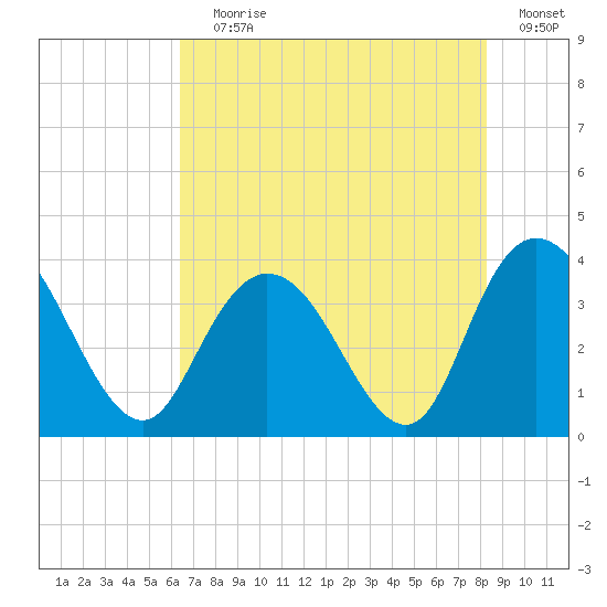 Nixon Crossroads tide chart for Saturday, July 30, 2022