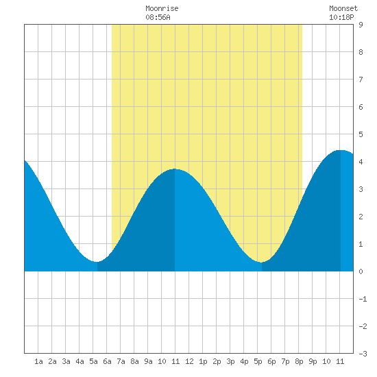 Nixon Crossroads tide chart for Sunday, July 31, 2022