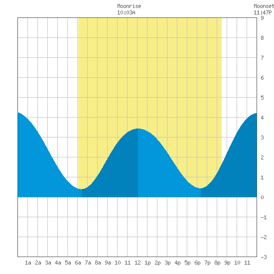 Nixon Crossroads tide chart for Sunday, July 3, 2022