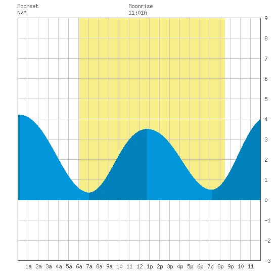 Nixon Crossroads tide chart for Monday, July 4, 2022