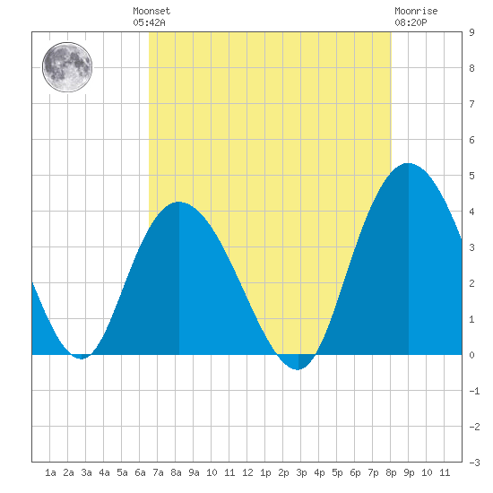 Nixon Crossroads tide chart for Thursday, August 11, 2022