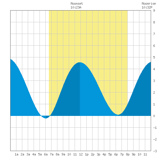 Nixon Crossroads tide chart for Monday, August 15, 2022