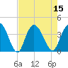 Nixon Crossroads tide chart for Monday, August 15, 2022