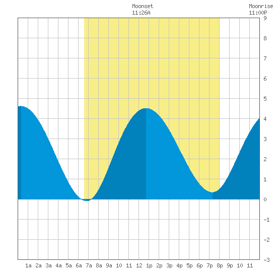 Nixon Crossroads tide chart for Tuesday, August 16, 2022