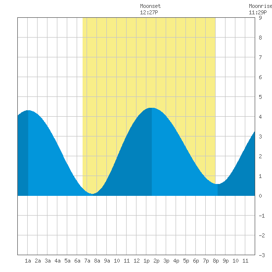Nixon Crossroads tide chart for Wednesday, August 17, 2022