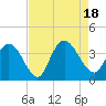 Nixon Crossroads tide chart for Thursday, August 18, 2022