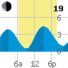 Nixon Crossroads tide chart for Friday, August 19, 2022