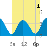 Nixon Crossroads tide chart for Monday, August 1, 2022
