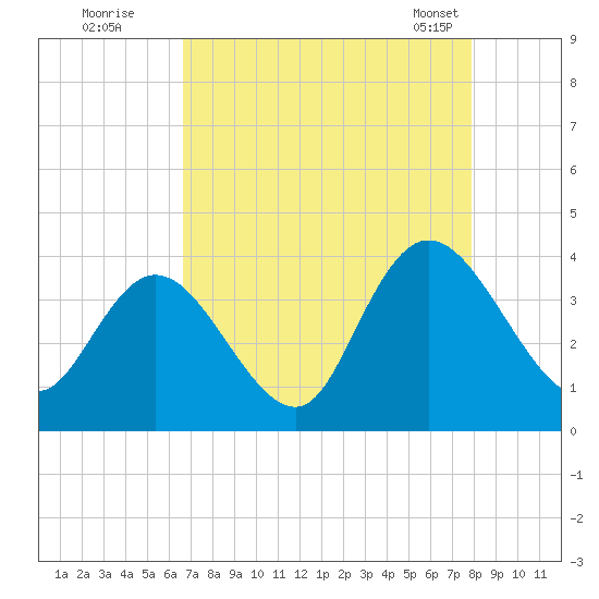 Nixon Crossroads tide chart for Monday, August 22, 2022