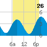 Nixon Crossroads tide chart for Friday, August 26, 2022