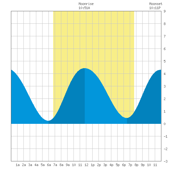 Nixon Crossroads tide chart for Wednesday, August 31, 2022