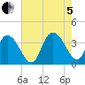 Nixon Crossroads tide chart for Friday, August 5, 2022