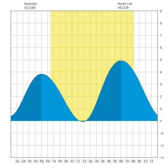 Nixon Crossroads tide chart for Monday, August 8, 2022