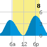 Nixon Crossroads tide chart for Monday, August 8, 2022