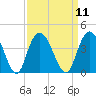 Nixon Crossroads tide chart for Sunday, September 11, 2022
