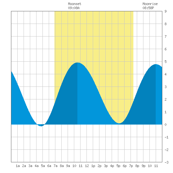 Nixon Crossroads tide chart for Monday, September 12, 2022