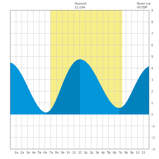 Nixon Crossroads tide chart for Wednesday, September 14, 2022