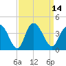 Nixon Crossroads tide chart for Wednesday, September 14, 2022
