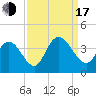 Nixon Crossroads tide chart for Saturday, September 17, 2022