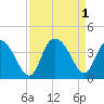 Nixon Crossroads tide chart for Thursday, September 1, 2022