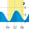 Nixon Crossroads tide chart for Friday, September 2, 2022