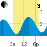 Nixon Crossroads tide chart for Saturday, September 3, 2022