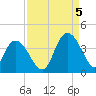 Nixon Crossroads tide chart for Monday, September 5, 2022