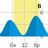 Nixon Crossroads tide chart for Tuesday, September 6, 2022
