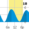 Nixon Crossroads tide chart for Monday, October 10, 2022