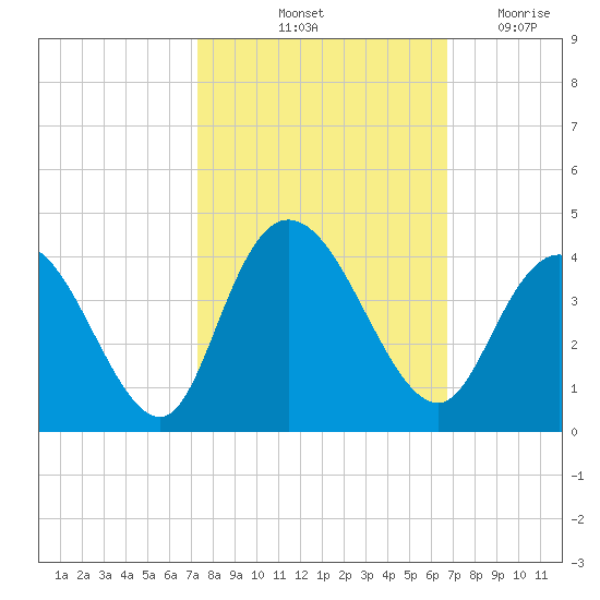 Nixon Crossroads tide chart for Thursday, October 13, 2022