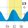 Nixon Crossroads tide chart for Thursday, October 13, 2022