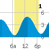 Nixon Crossroads tide chart for Saturday, October 1, 2022