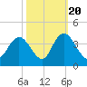 Nixon Crossroads tide chart for Thursday, October 20, 2022