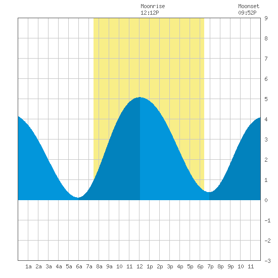 Nixon Crossroads tide chart for Saturday, October 29, 2022