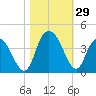 Nixon Crossroads tide chart for Saturday, October 29, 2022