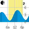 Nixon Crossroads tide chart for Sunday, October 2, 2022