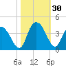 Nixon Crossroads tide chart for Sunday, October 30, 2022