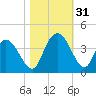 Nixon Crossroads tide chart for Monday, October 31, 2022