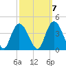 Nixon Crossroads tide chart for Friday, October 7, 2022