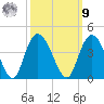Nixon Crossroads tide chart for Sunday, October 9, 2022
