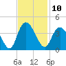 Nixon Crossroads tide chart for Thursday, November 10, 2022