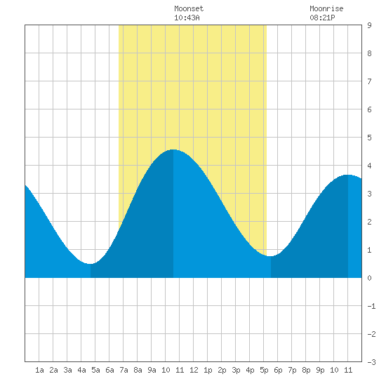 Nixon Crossroads tide chart for Saturday, November 12, 2022