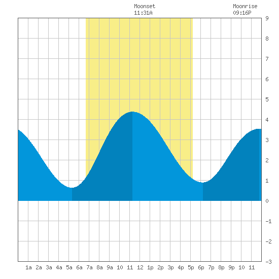 Nixon Crossroads tide chart for Sunday, November 13, 2022