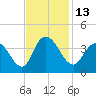 Nixon Crossroads tide chart for Sunday, November 13, 2022